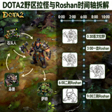 DOTA2野区拉怪与Roshan时间轴拆解封面图